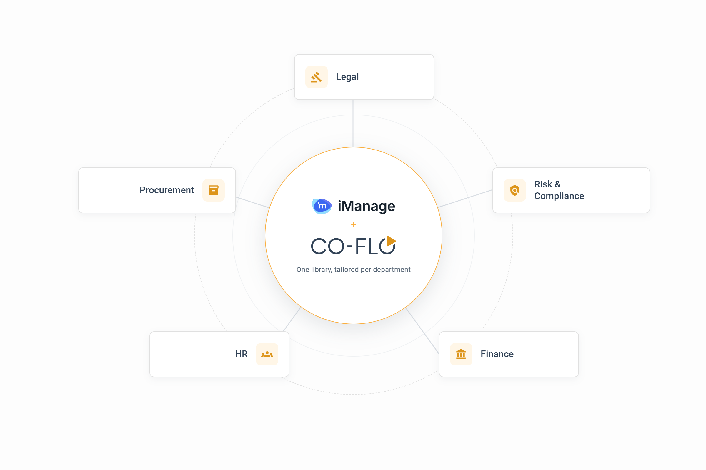 coflo-imanage-expand-diagram